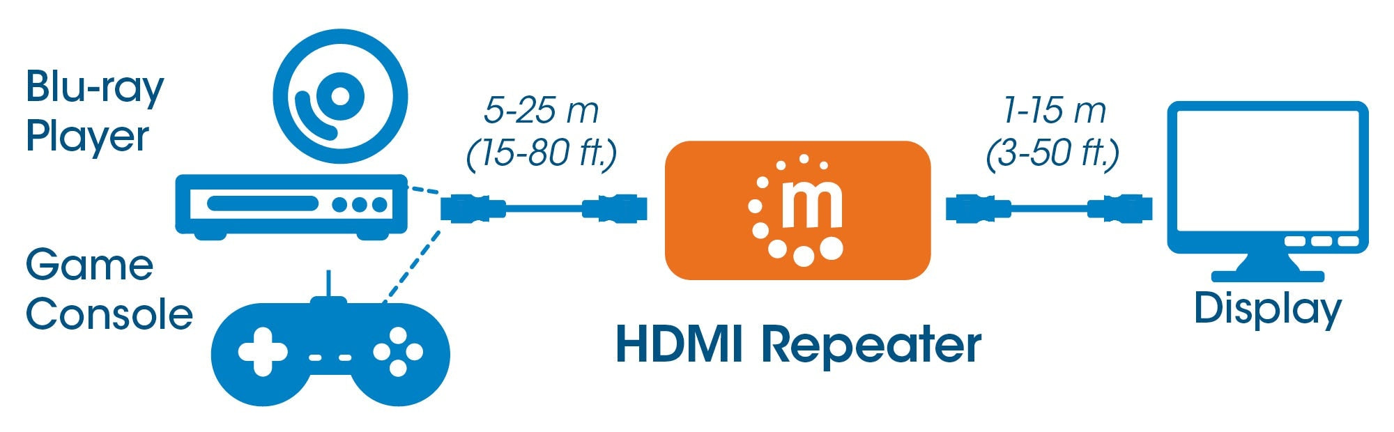 Extensor Video Hdmi Manhattan, 4K, 40Mts Via Repetidor 207621