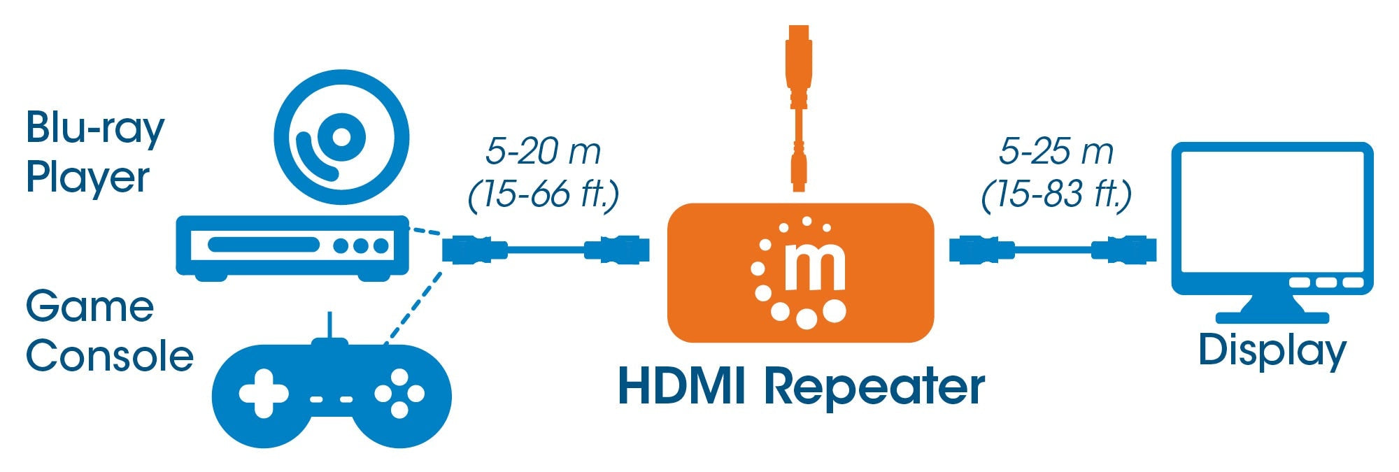 Repetidor Hdmi Manhattan Mejora La Imagen De 1080P 207799